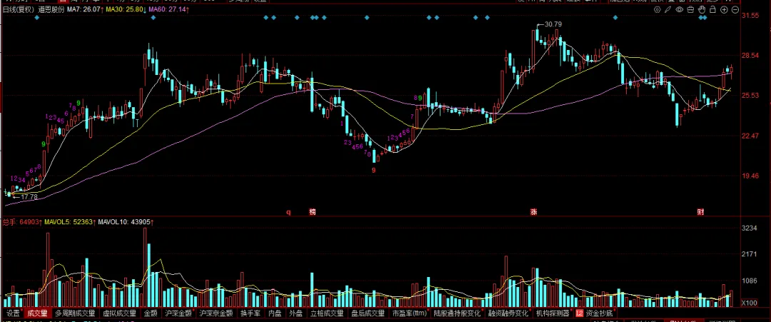 现在的市场,你敢不敢胆子大一些?