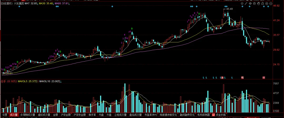 现在的市场,你敢不敢胆子大一些?