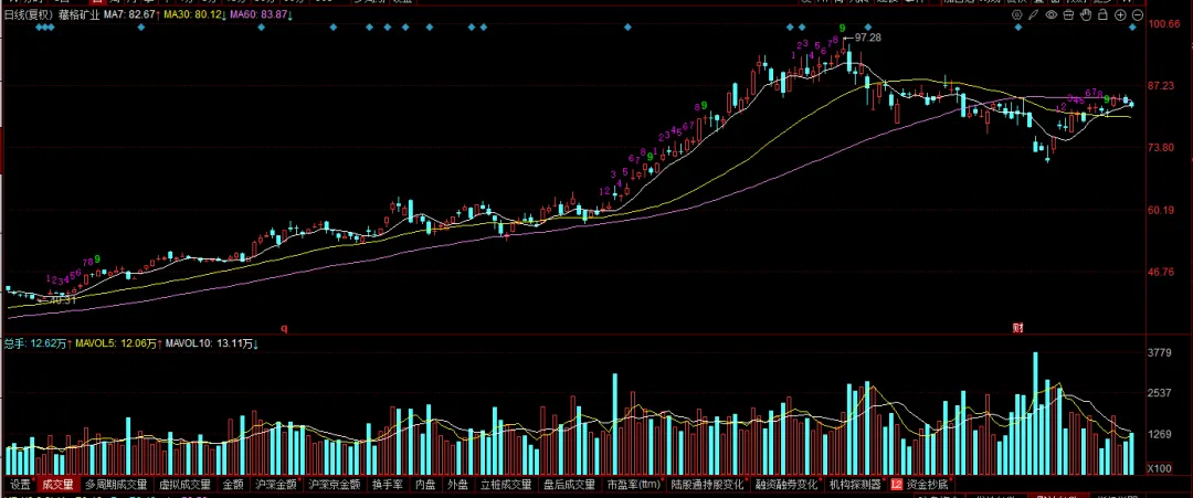 现在的市场,你敢不敢胆子大一些?