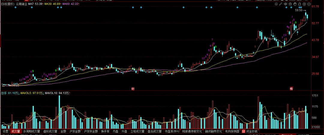 现在的市场,你敢不敢胆子大一些?