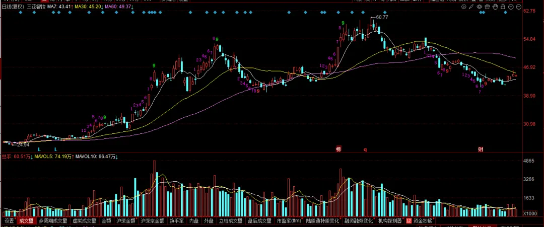 现在的市场,你敢不敢胆子大一些?