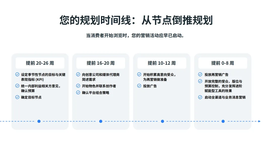 Meta季节性营销全拆解:42%的线上收入,藏在你忽略的20+个节点里