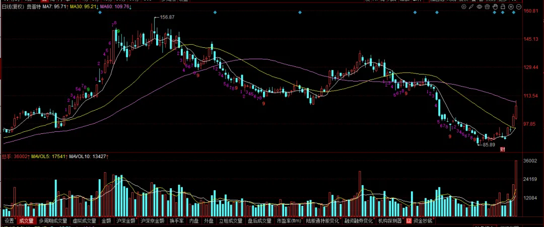 现在的市场,你敢不敢胆子大一些?