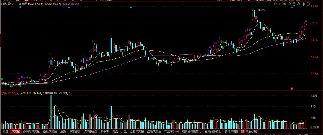 现在的市场,你敢不敢胆子大一些?