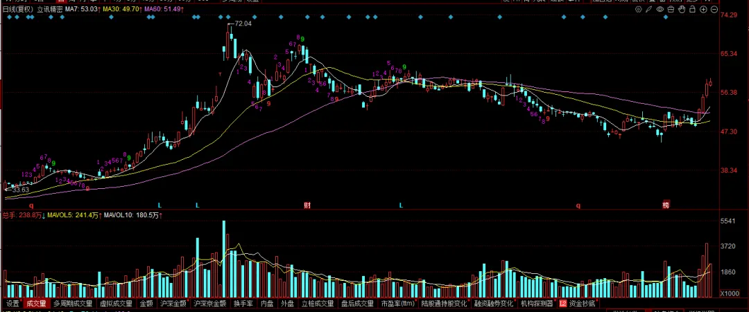 现在的市场,你敢不敢胆子大一些?