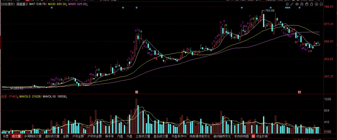 现在的市场,你敢不敢胆子大一些?
