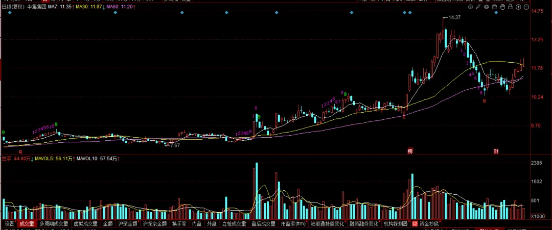 现在的市场,你敢不敢胆子大一些?
