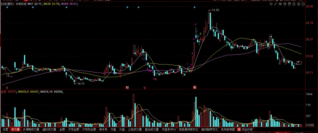 现在的市场,你敢不敢胆子大一些?