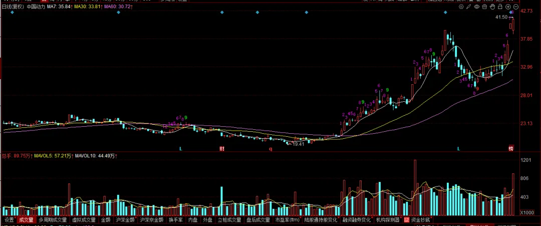 现在的市场,你敢不敢胆子大一些?