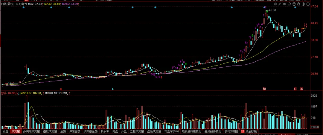 现在的市场,你敢不敢胆子大一些?