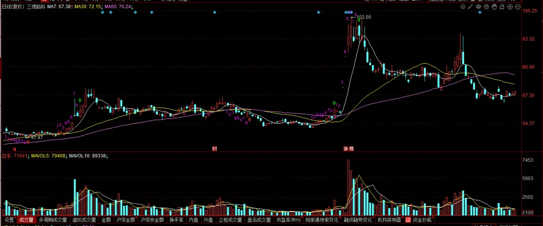 现在的市场,你敢不敢胆子大一些?