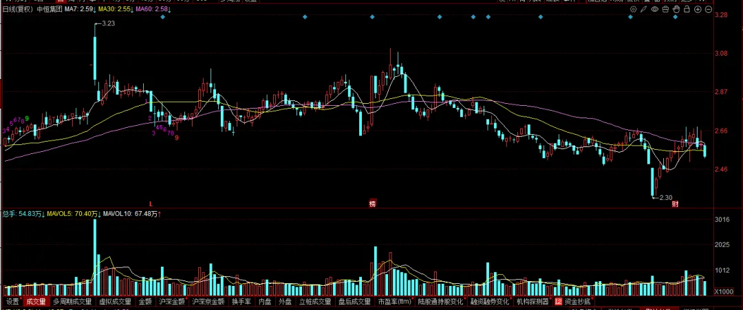 现在的市场,你敢不敢胆子大一些?