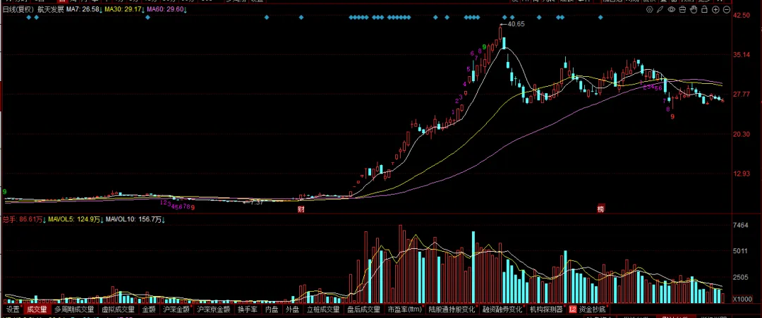现在的市场,你敢不敢胆子大一些?