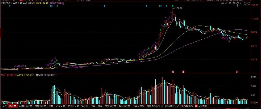 现在的市场,你敢不敢胆子大一些?