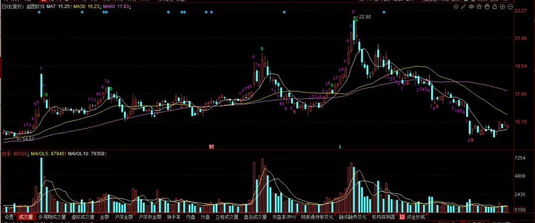现在的市场,你敢不敢胆子大一些?