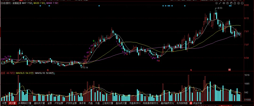 现在的市场,你敢不敢胆子大一些?