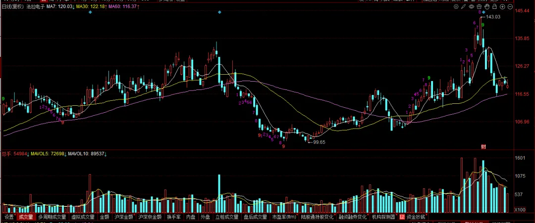 现在的市场,你敢不敢胆子大一些?
