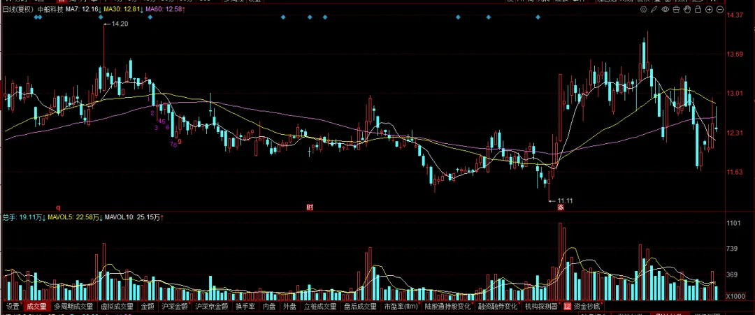 现在的市场,你敢不敢胆子大一些?