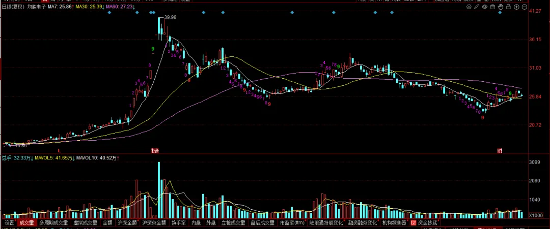 现在的市场,你敢不敢胆子大一些?