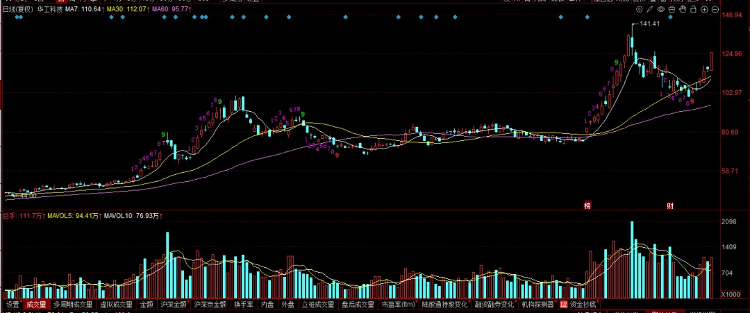 现在的市场,你敢不敢胆子大一些?