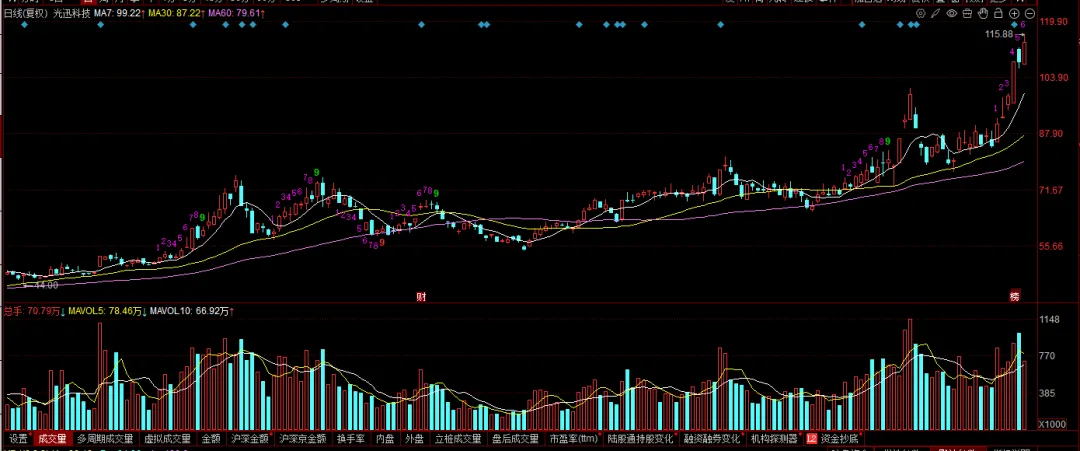 现在的市场,你敢不敢胆子大一些?