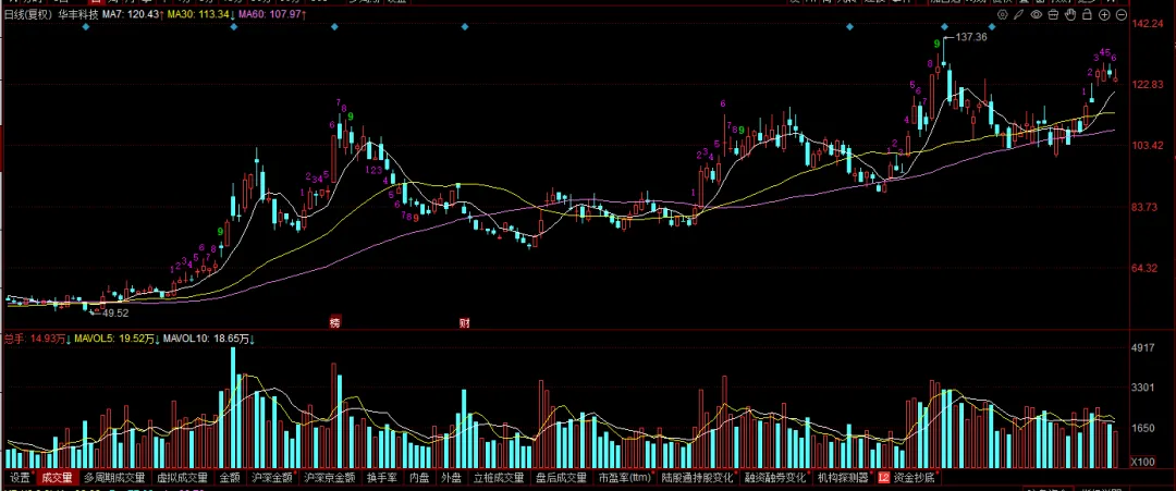 现在的市场,你敢不敢胆子大一些?