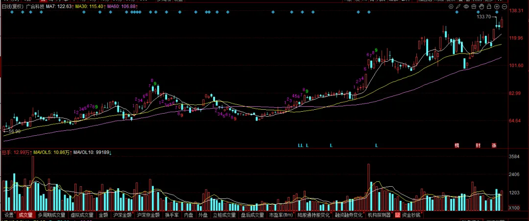 现在的市场,你敢不敢胆子大一些?