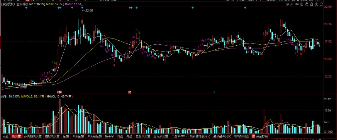 现在的市场,你敢不敢胆子大一些?