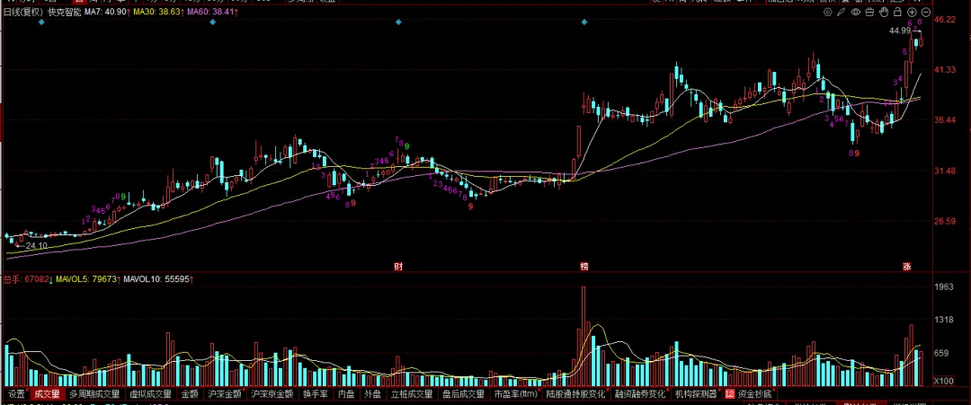 现在的市场,你敢不敢胆子大一些?
