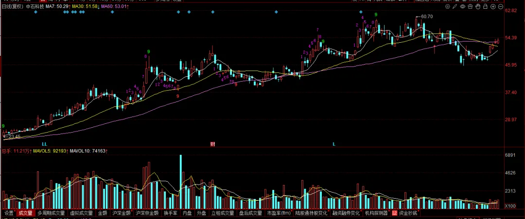 现在的市场,你敢不敢胆子大一些?