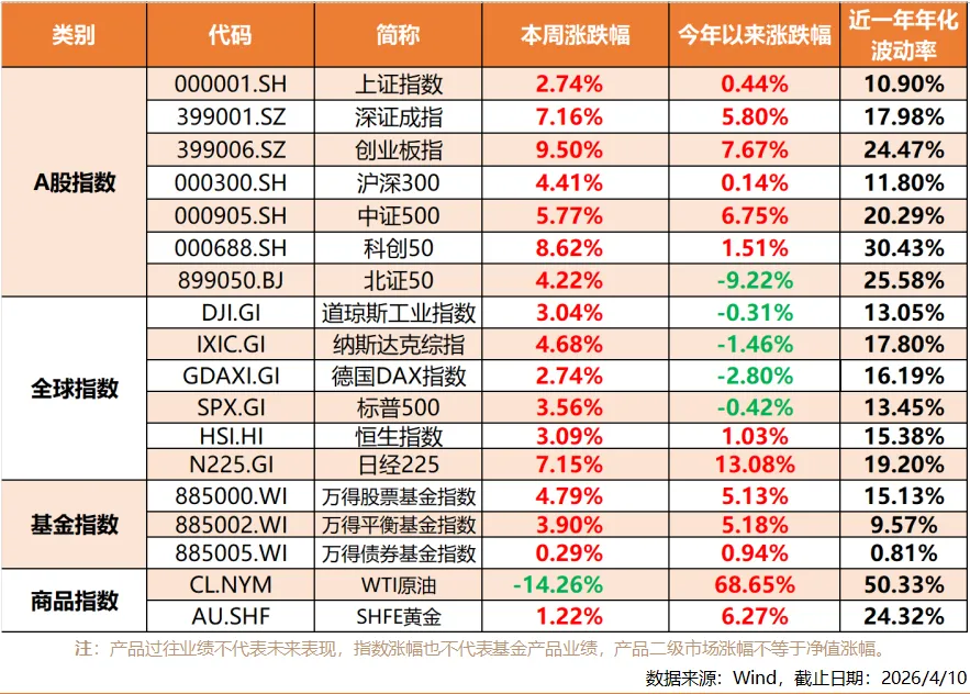 世纪证券ETF周报 | A股市场止跌回涨,科技创业板涨势强劲