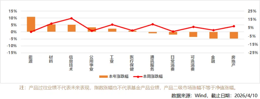 世纪证券ETF周报 | A股市场止跌回涨,科技创业板涨势强劲