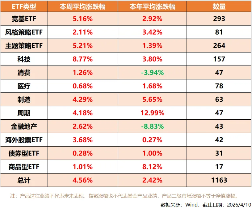 世纪证券ETF周报 | A股市场止跌回涨,科技创业板涨势强劲