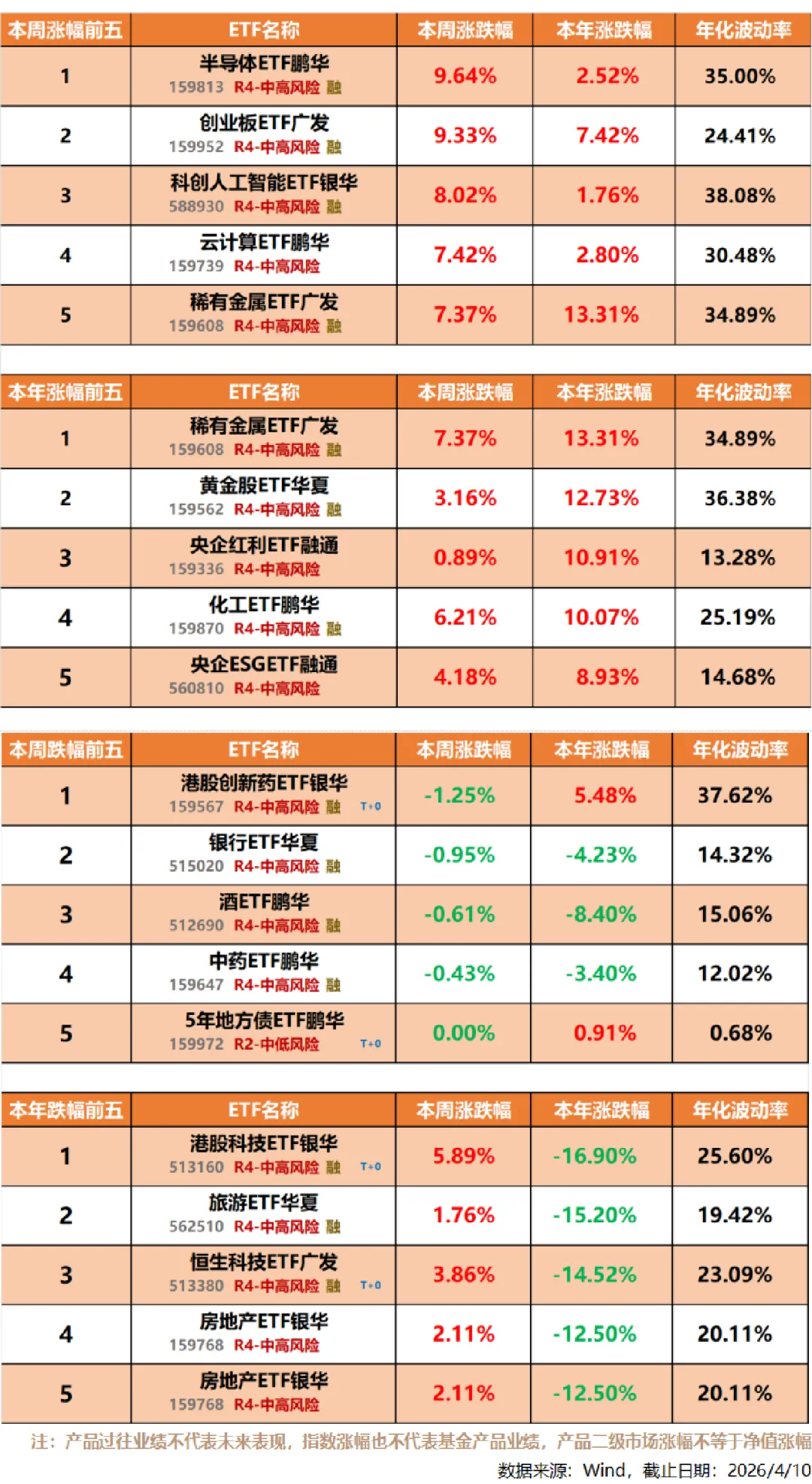 世纪证券ETF周报 | A股市场止跌回涨,科技创业板涨势强劲