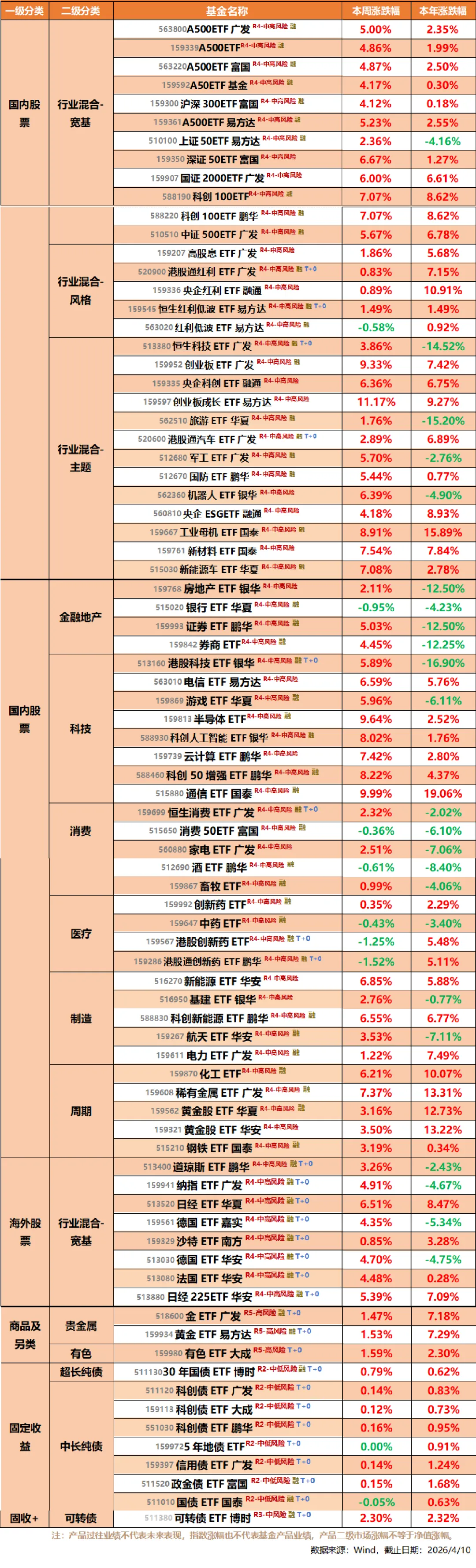 世纪证券ETF周报 | A股市场止跌回涨,科技创业板涨势强劲