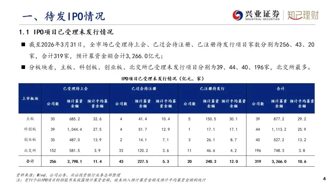 上市公司股权融资产品市场分析—IPO发行情况(2026年3月刊)