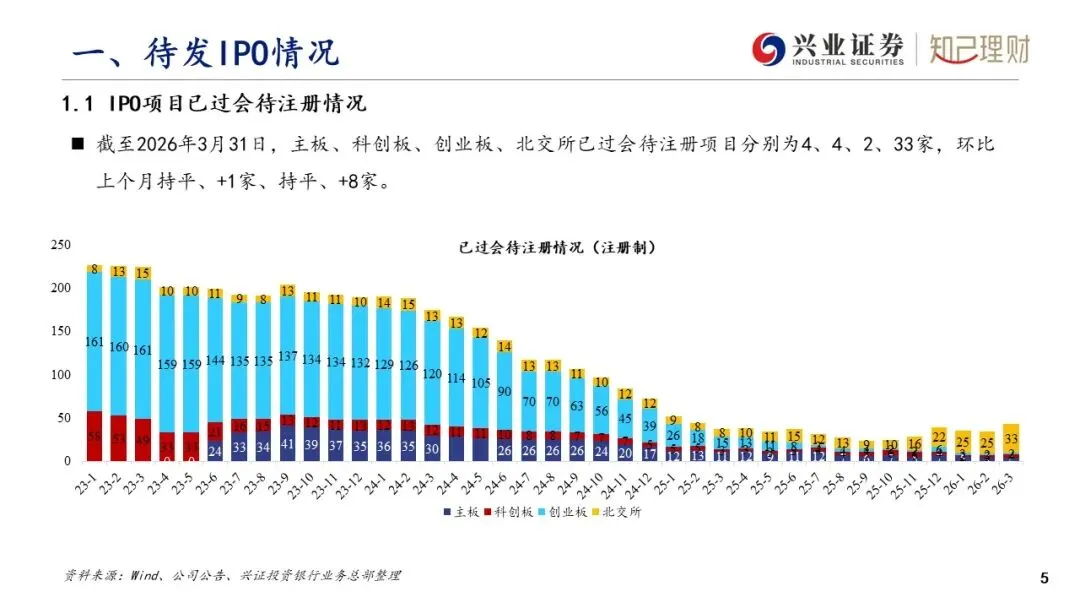 上市公司股权融资产品市场分析—IPO发行情况(2026年3月刊)
