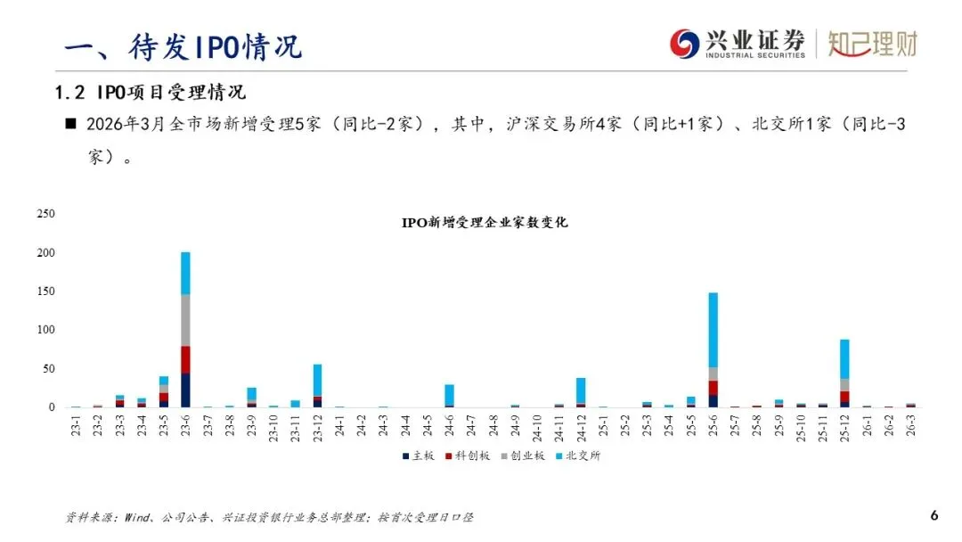上市公司股权融资产品市场分析—IPO发行情况(2026年3月刊)