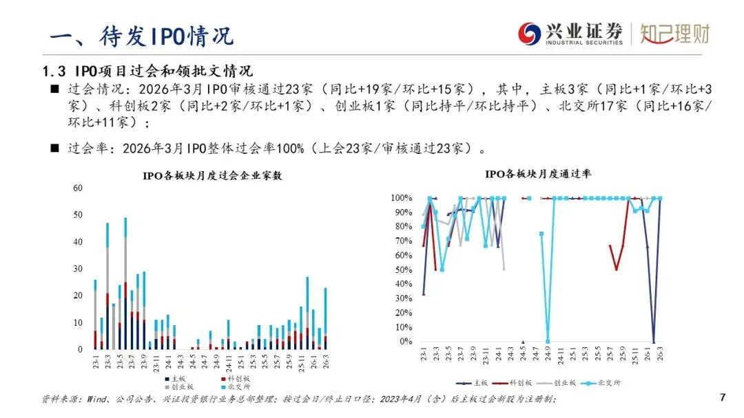 上市公司股权融资产品市场分析—IPO发行情况(2026年3月刊)