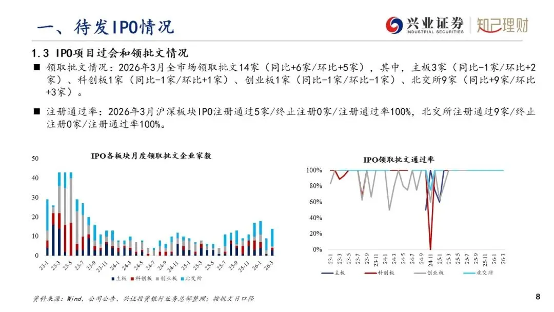 上市公司股权融资产品市场分析—IPO发行情况(2026年3月刊)