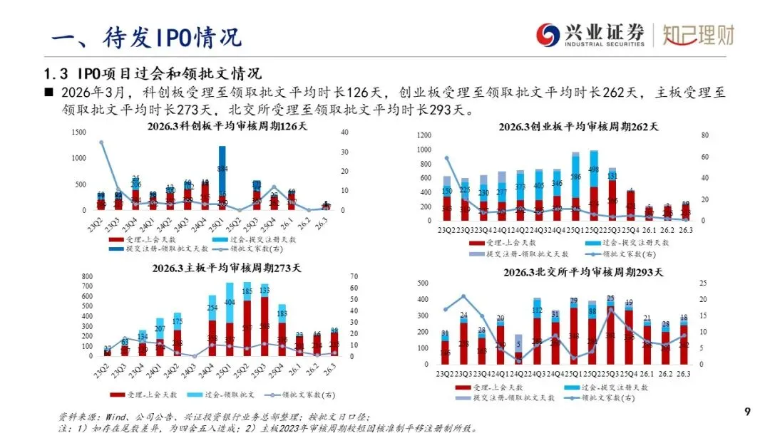 上市公司股权融资产品市场分析—IPO发行情况(2026年3月刊)
