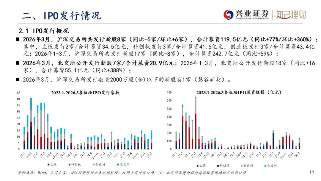 上市公司股权融资产品市场分析—IPO发行情况(2026年3月刊)