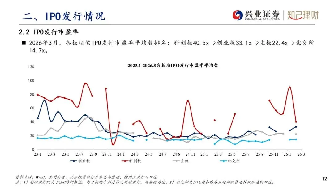 上市公司股权融资产品市场分析—IPO发行情况(2026年3月刊)