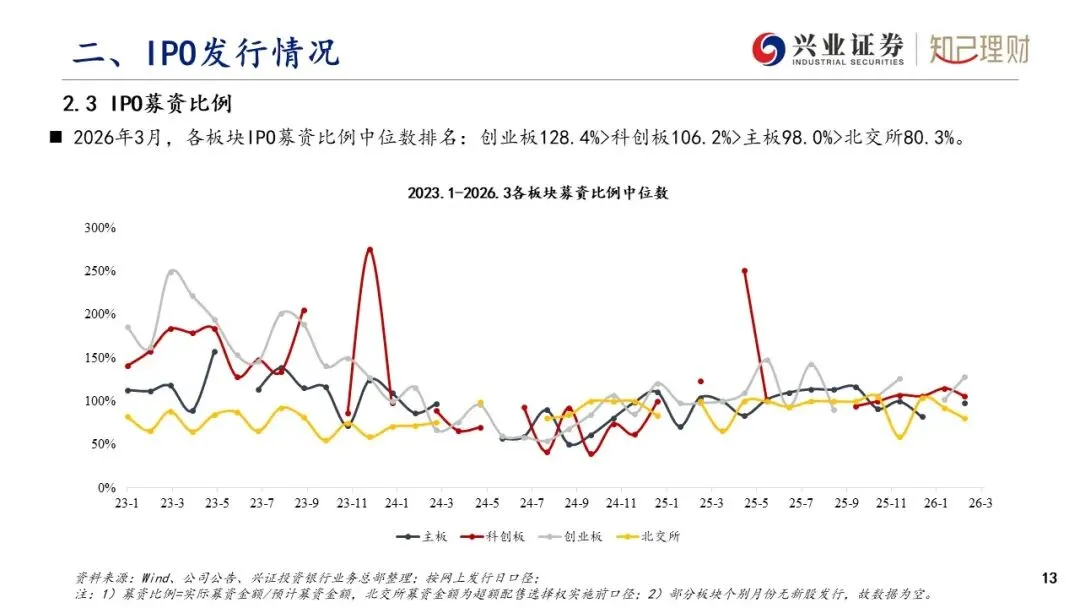 上市公司股权融资产品市场分析—IPO发行情况(2026年3月刊)