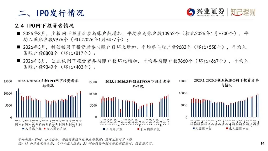 上市公司股权融资产品市场分析—IPO发行情况(2026年3月刊)