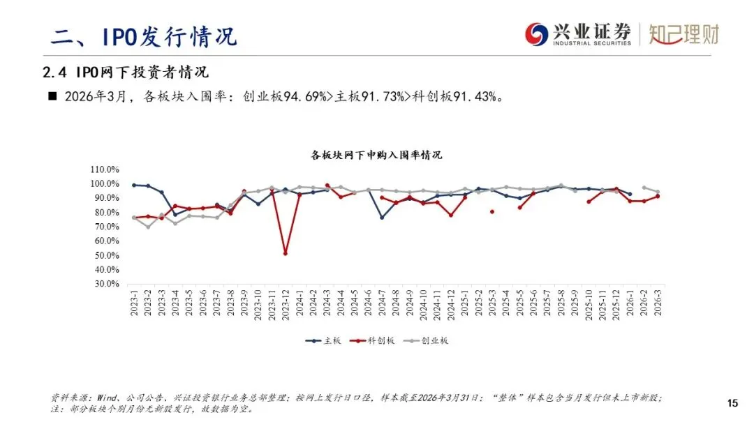 上市公司股权融资产品市场分析—IPO发行情况(2026年3月刊)