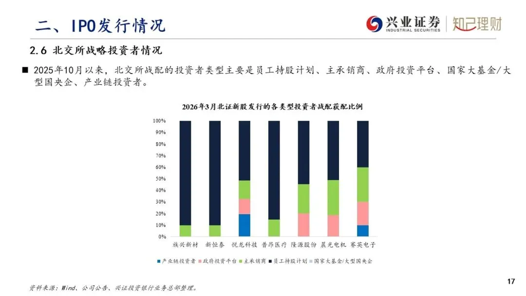 上市公司股权融资产品市场分析—IPO发行情况(2026年3月刊)