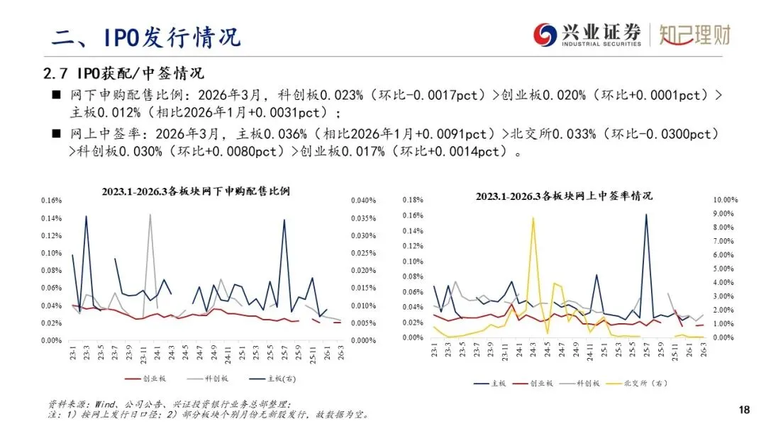上市公司股权融资产品市场分析—IPO发行情况(2026年3月刊)