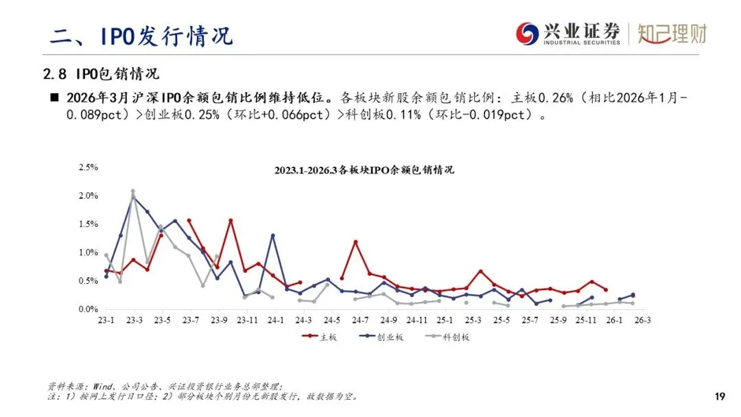 上市公司股权融资产品市场分析—IPO发行情况(2026年3月刊)