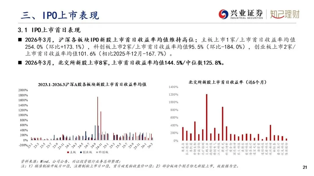 上市公司股权融资产品市场分析—IPO发行情况(2026年3月刊)